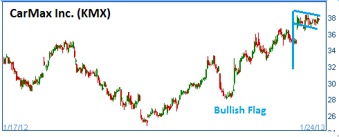 Bullish Flag on KMX