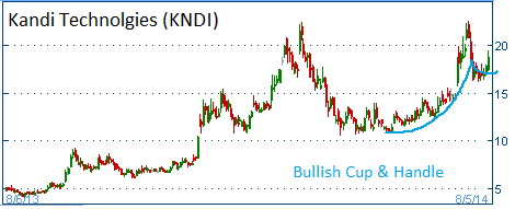 Bullish Cup & Handle on KNDI