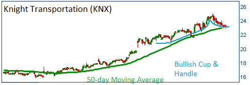 Bullish Cup & Handle on KNX