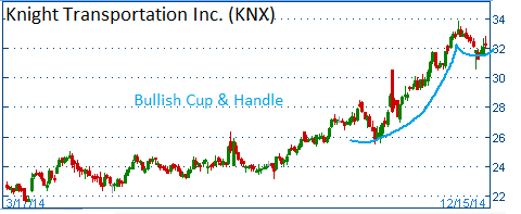 Bullish Cup & Handle on KNX