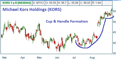 Cup & Handle Formation on KORS