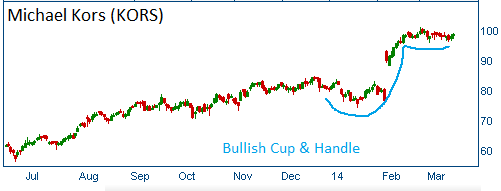 Bullish Cup & Handle on KORS