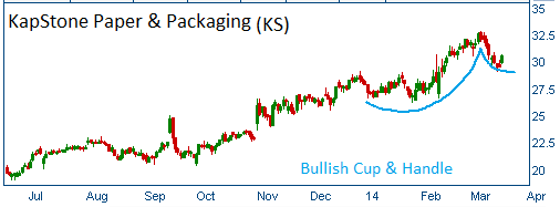 Bullish Cup & Handle on KS