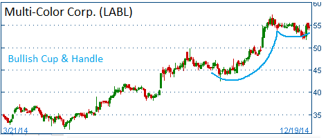 Bullish Cup & Handle on LABL