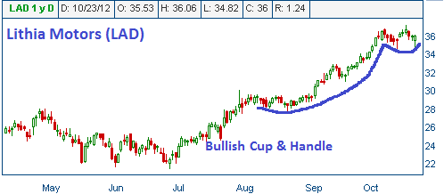 Cup & Handle on LAD