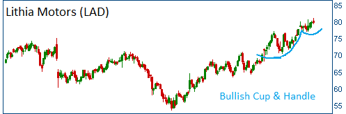 Bullish Cup & Handle on LAD