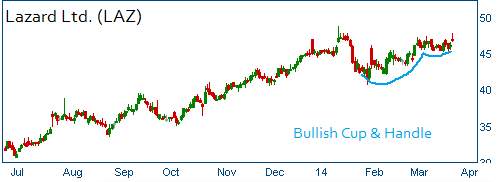 Cup & Handle on LAZ