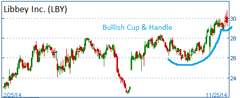 Bullish Cup & Handle on LBY