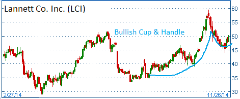 Bullish Cup & Handle on LCI