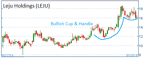 Bullish Cup & Handle on LEJU