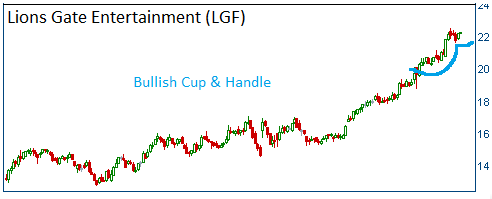 Cup & Handle on LGF