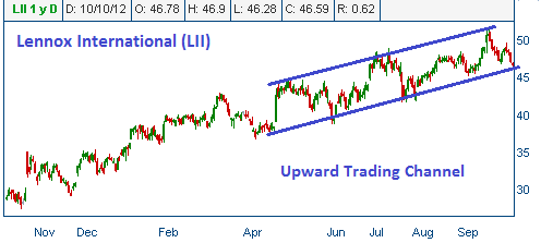 Trading Channel on LII