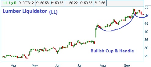 Cup & Handle Formation on LL