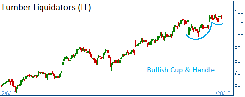 Bullish Cup & Handle on LL