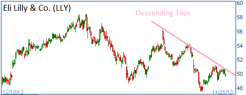 Bearish Descending Tops on LLY