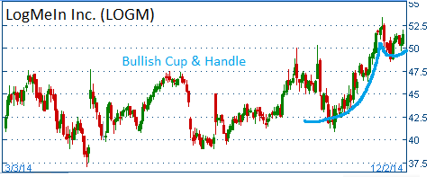 Bullish Cup & Handle on LOGM