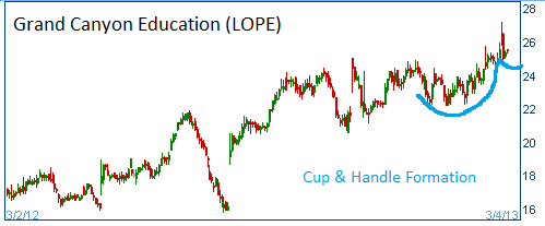 Cup & Handle on LOPE