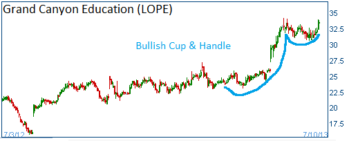 Cup & Handle formation on LOPE