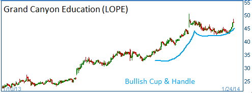 Bullish Cup & Handle on LOPE