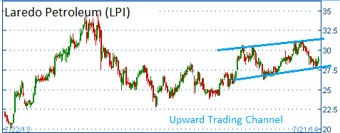 Upward Trading Channel on LPI