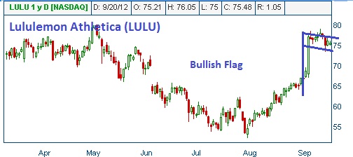 Bullish Flag on LULU