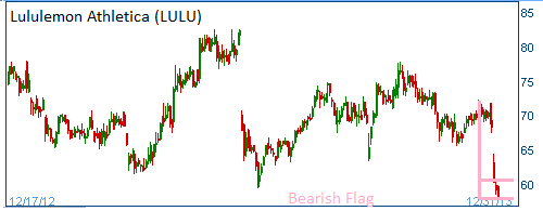 Bearish Flag on LULU