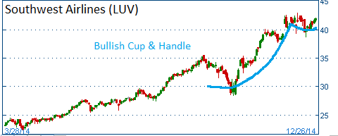 Bullish Cup & Handle on LUV