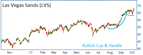 Bullish Cup & Handle on LVS