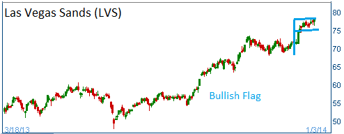 Bullish Flag on LVS