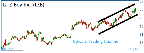 Upward Trend Channel