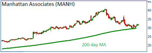 200-day MA support on MANH