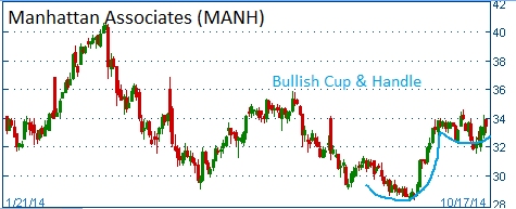 Bullish Cup & Handle on MANH