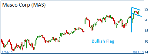 Bullish Flag on MAS