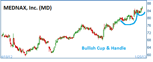 Cup & Handle on MD