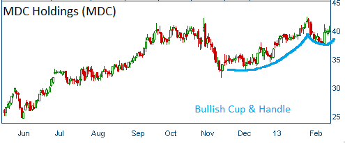 Cup & Handle on MDC