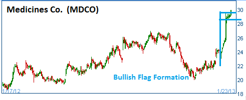 Bullish Flag on MDCO