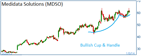 Bullish Cup & Handle on MDSO