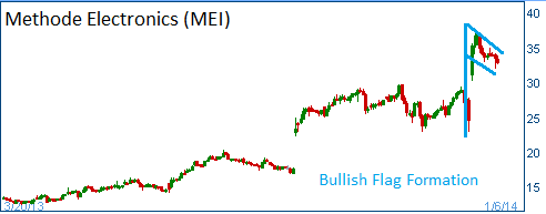 Bullish Flag on MEI