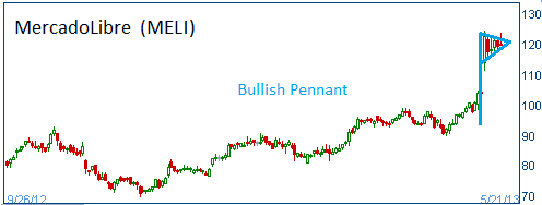 Bullish Pennant on MELI