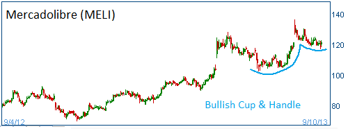 Cup & Handle on MELI