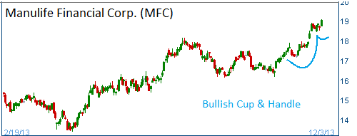 Bullish Cup & Handle on MFC