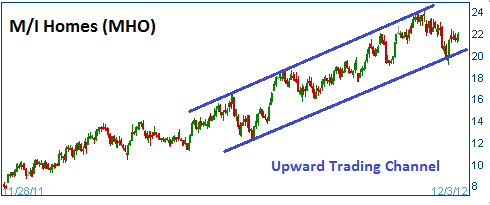 Trading Channel on MHO