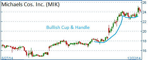 Bullish Cup & Handle on MIK