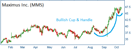 Bullish Cup & Handle on MMS