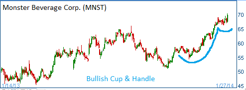 Bullish Cup & Handle on MNST