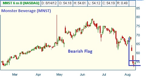 Bearish Flag on MNST