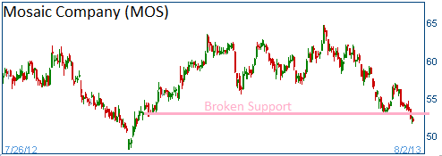 Broken Support on MOS