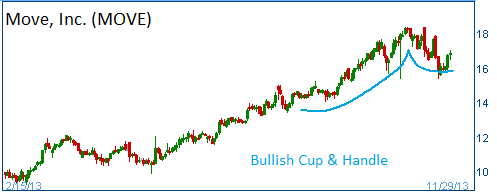 Bullish Cup & Handle on MOVE