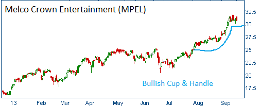 Bullish Cup & Handle on MPEL