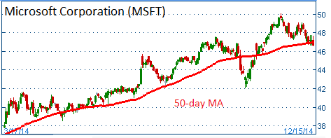 Broken Support on MSFT